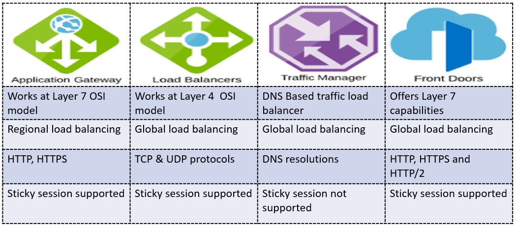 Azure Load Balancer vs Application Gateway: Which to Use?